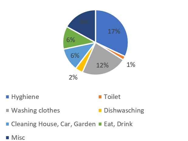 Sizing Water Consumption and Storage&nbsp;Tanks