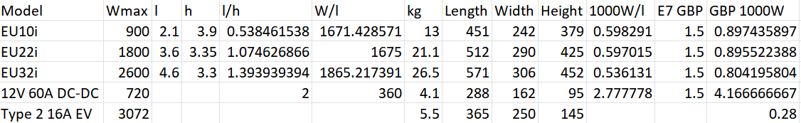 Charging Leisure Batteries at Electric Vehicle Charging&nbsp;Stations